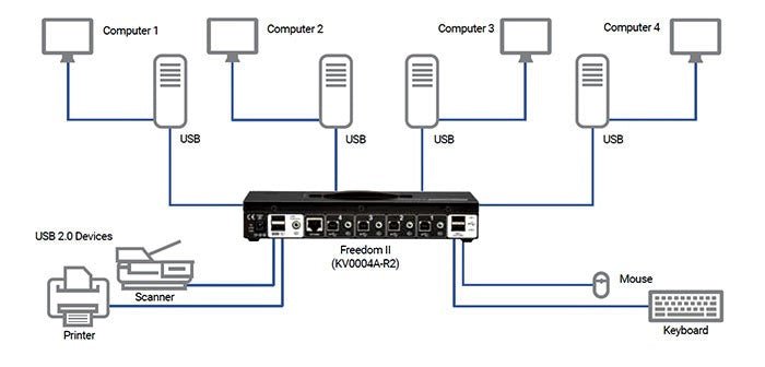 Black Box Freedom II 4-Port KVM Switch