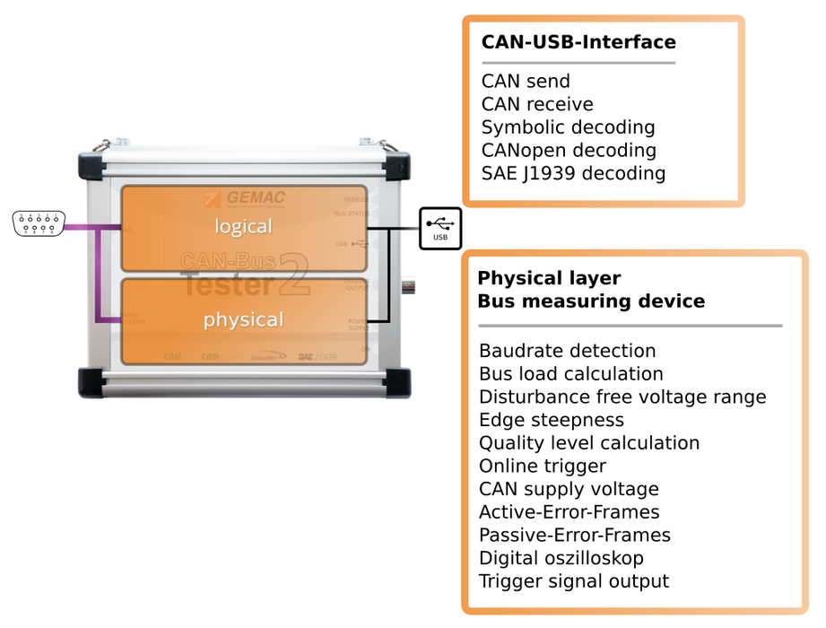 CAN-Bus Tester 2: DeviceNet bus add-on