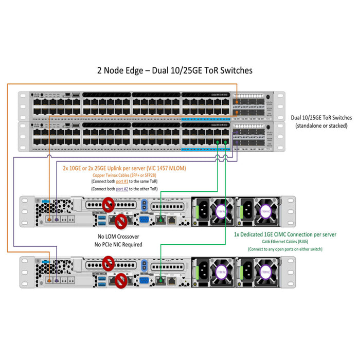 Cisco TOPO 4 10/25GB Single Or Dual Switch | HX-E-TOPO4