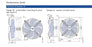 FN050-ZIW.DC.A7P2  ZIEHL-ABEGG Axial Fan 1~200-277V 0.84kW 4.40-3.20A 1440rpm