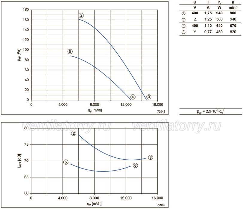 FN071-SDS.6F.V7P1 ZIEHL-ABEGG Axial Fan 3~400V 0.94 /0.62kW 1.7/1.05 A