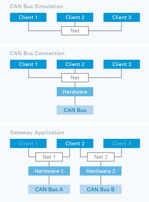 PCAN-Developer 5
