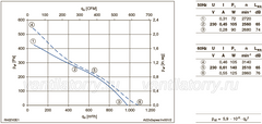 RH22V-2EP.WA.1R ZIEHL-ABEGG centrifugal fan ZIEHL-ABEGG