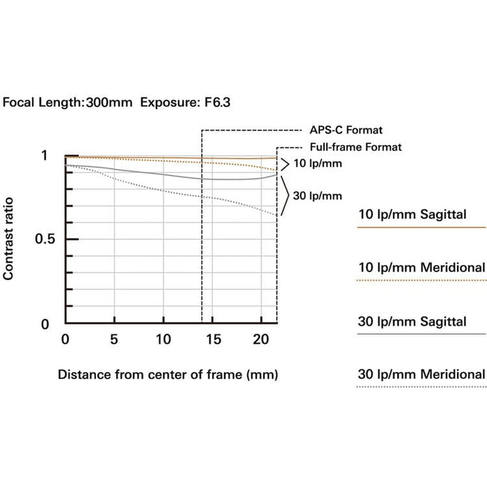 Tamron 50-300mm f/4.5-6.3 Di III VC VXD Lens for Sony E